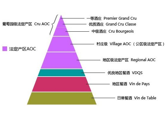 AOC葡萄酒是品质的象征吗?