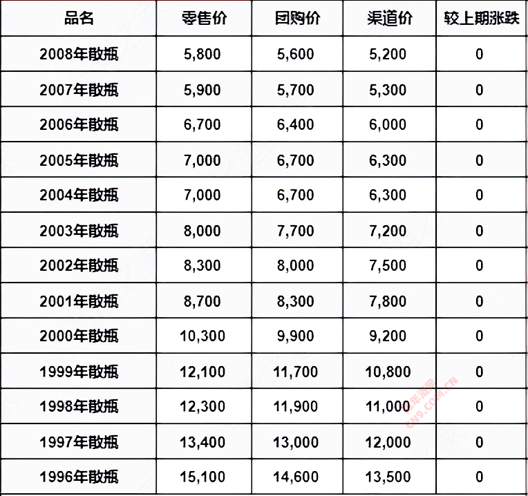 2023年03月2日茅台酒价格行情